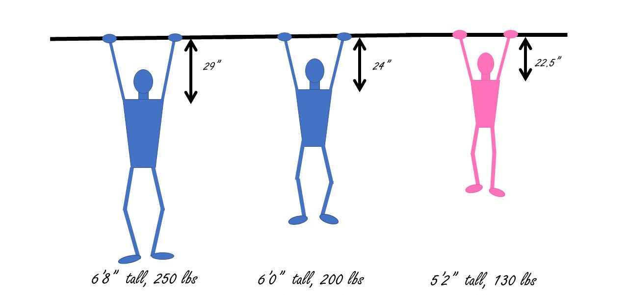 Are Pull Ups Harder for Tall People Larson Sports and Orthopaedics