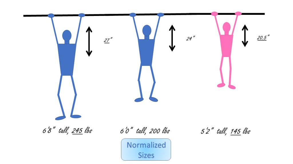 Are Pull-Ups Harder for Tall People? - Larson Sports and Orthopaedics